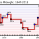 Illustration for article titled Doomsday Clock Now Three Minutes To Midnight